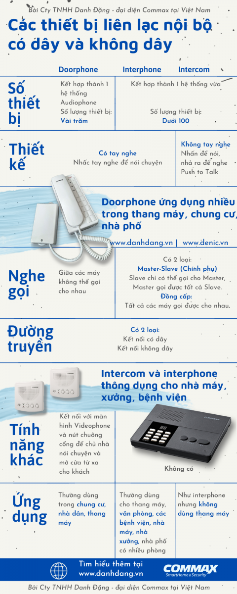 thiết bị liên lạc nội bộ doorphone intercom interphone