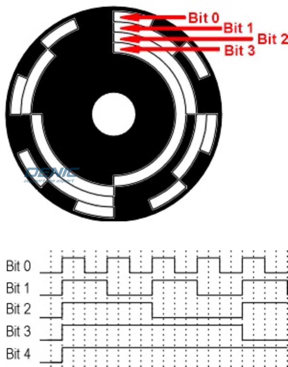 encoder tuyệt đối