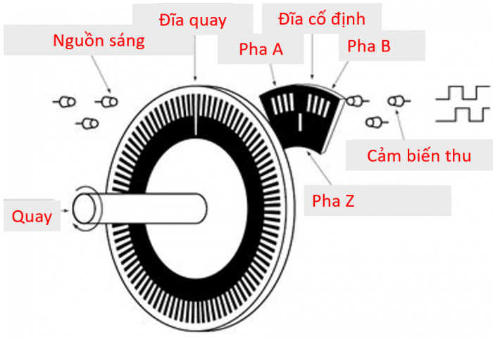 encoder tương đối ncremental encoder