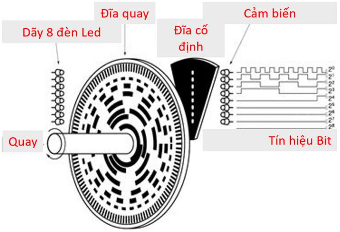 Encoder tuyệt đối Absolute