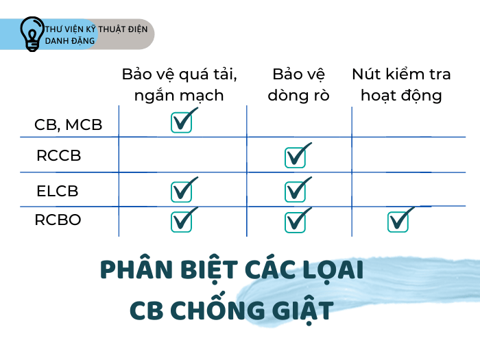 phân biệt các loại CB chống giật